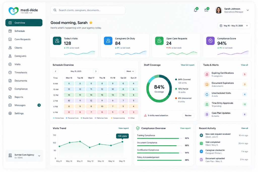 Medi-Aide agency operations dashboard showing schedule overview, staff coverage, compliance, and reporting